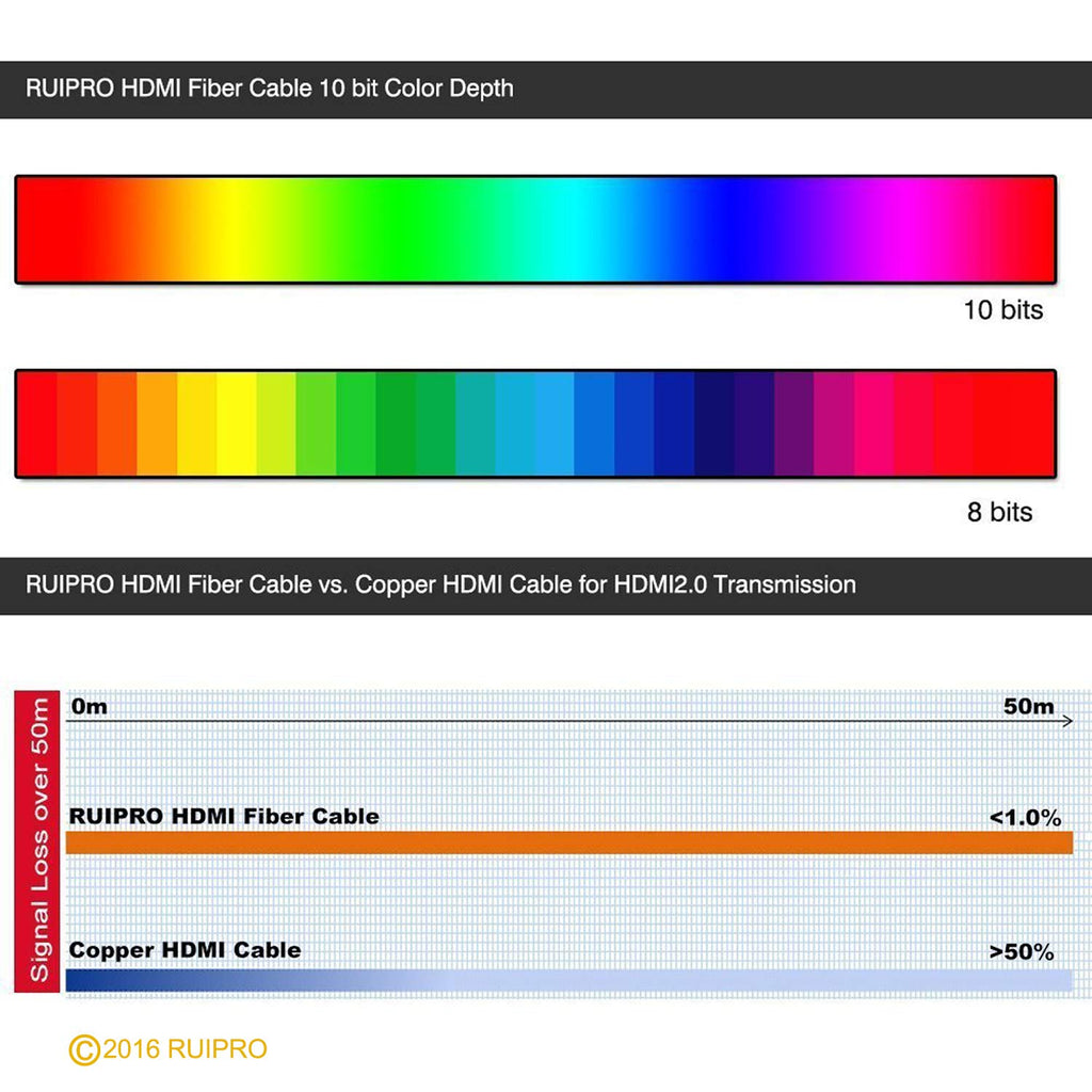 Fiber Optic HDMI Cable 33 Feet Y4529